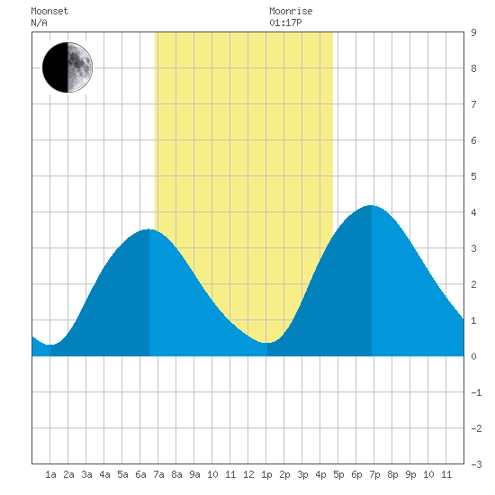 Pedricktown tide chart for Monday, November 20, 2023