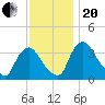 Pedricktown tide chart for Monday, November 20, 2023