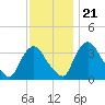 Pedricktown tide chart for Tuesday, November 21, 2023