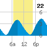 Pedricktown tide chart for Wednesday, November 22, 2023