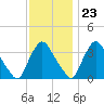 Pedricktown tide chart for Thursday, November 23, 2023