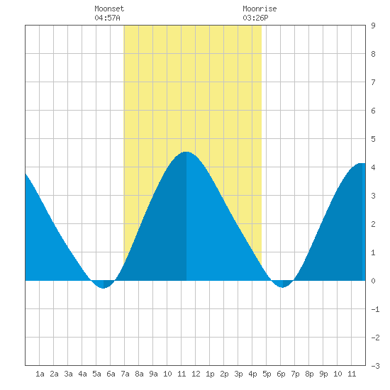 Pedricktown tide chart for Saturday, November 25, 2023