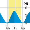 Pedricktown tide chart for Saturday, November 25, 2023