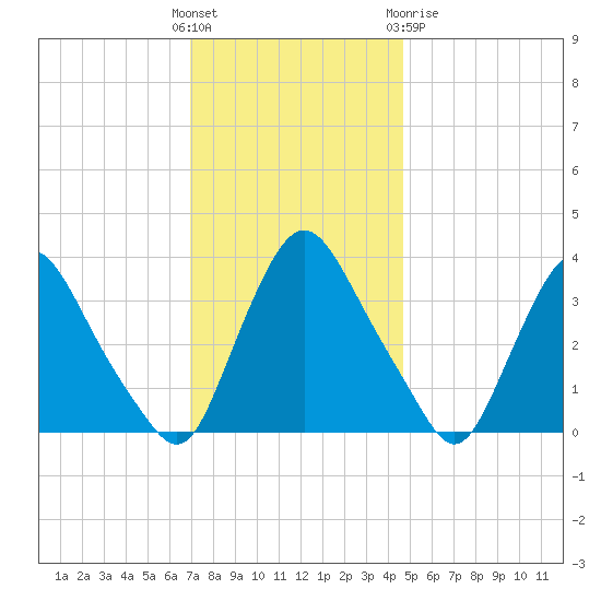 Pedricktown tide chart for Sunday, November 26, 2023