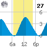 Pedricktown tide chart for Monday, November 27, 2023