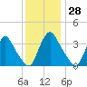 Pedricktown tide chart for Tuesday, November 28, 2023