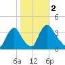 Pedricktown tide chart for Thursday, November 2, 2023
