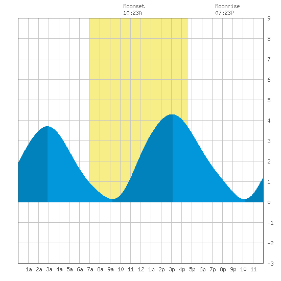 Pedricktown tide chart for Thursday, November 30, 2023