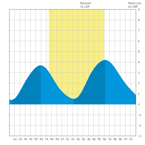 Pedricktown tide chart for Friday, November 3, 2023