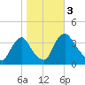 Pedricktown tide chart for Friday, November 3, 2023
