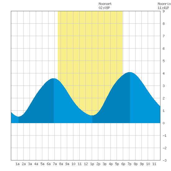 Pedricktown tide chart for Saturday, November 4, 2023