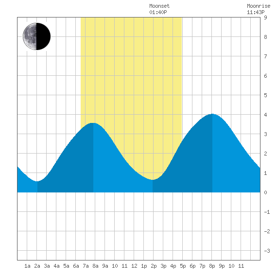Pedricktown tide chart for Sunday, November 5, 2023