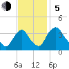 Pedricktown tide chart for Sunday, November 5, 2023