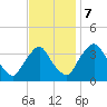 Pedricktown tide chart for Tuesday, November 7, 2023