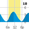 Pedricktown tide chart for Sunday, December 10, 2023