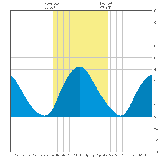 Pedricktown tide chart for Monday, December 11, 2023