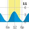 Pedricktown tide chart for Monday, December 11, 2023