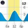 Pedricktown tide chart for Tuesday, December 12, 2023