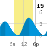 Pedricktown tide chart for Friday, December 15, 2023