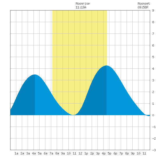 Pedricktown tide chart for Sunday, December 17, 2023