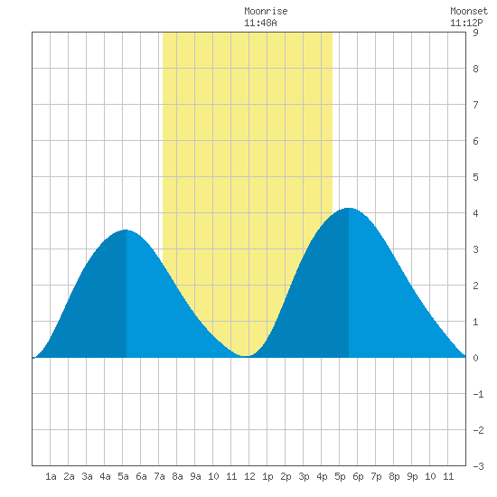 Pedricktown tide chart for Monday, December 18, 2023