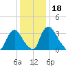 Pedricktown tide chart for Monday, December 18, 2023