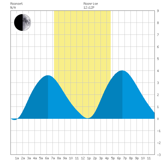 Pedricktown tide chart for Tuesday, December 19, 2023