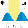Pedricktown tide chart for Tuesday, December 19, 2023