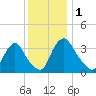 Pedricktown tide chart for Friday, December 1, 2023