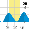 Pedricktown tide chart for Wednesday, December 20, 2023