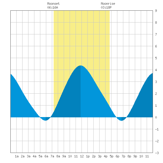 Pedricktown tide chart for Monday, December 25, 2023