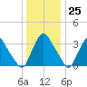 Pedricktown tide chart for Monday, December 25, 2023