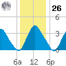 Pedricktown tide chart for Tuesday, December 26, 2023