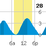 Pedricktown tide chart for Thursday, December 28, 2023