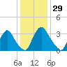 Pedricktown tide chart for Friday, December 29, 2023