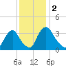 Pedricktown tide chart for Saturday, December 2, 2023