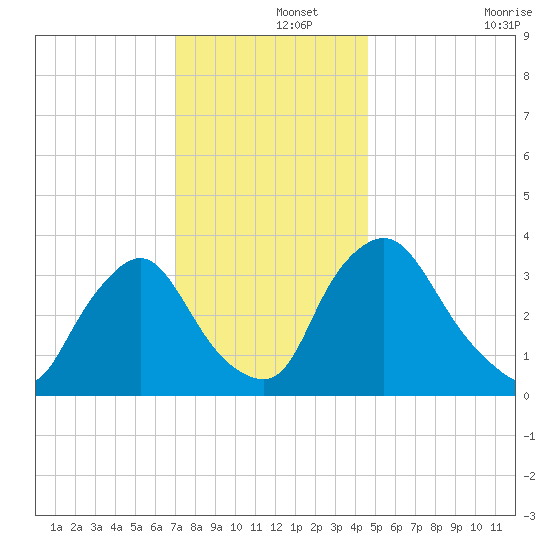 Pedricktown tide chart for Sunday, December 3, 2023