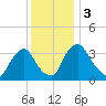 Pedricktown tide chart for Sunday, December 3, 2023