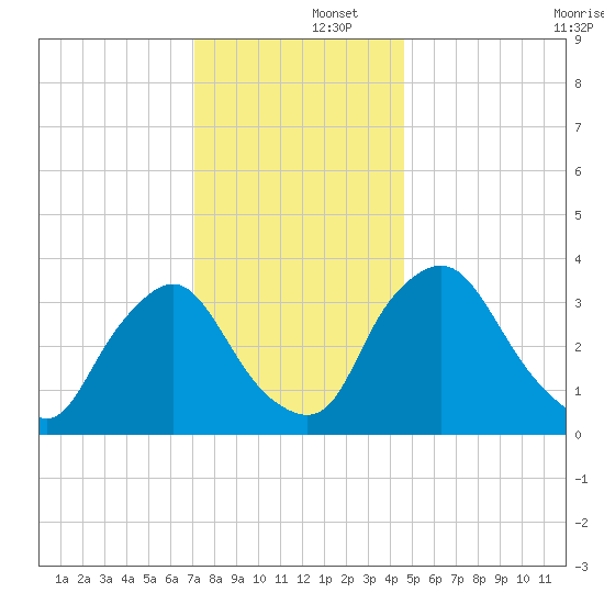 Pedricktown tide chart for Monday, December 4, 2023