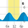 Pedricktown tide chart for Wednesday, December 6, 2023