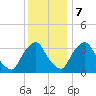 Pedricktown tide chart for Thursday, December 7, 2023