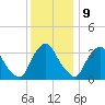 Pedricktown tide chart for Saturday, December 9, 2023