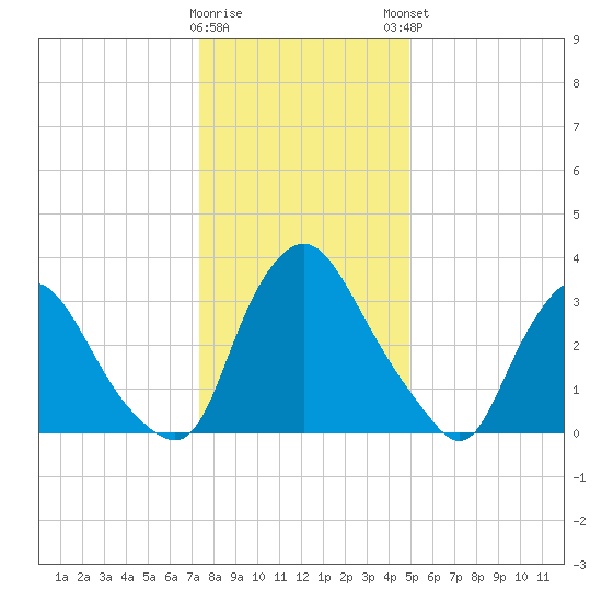 Pedricktown tide chart for Wednesday, January 10, 2024