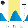 Pedricktown tide chart for Thursday, January 11, 2024