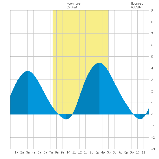 Pedricktown tide chart for Sunday, January 14, 2024