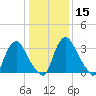 Pedricktown tide chart for Monday, January 15, 2024