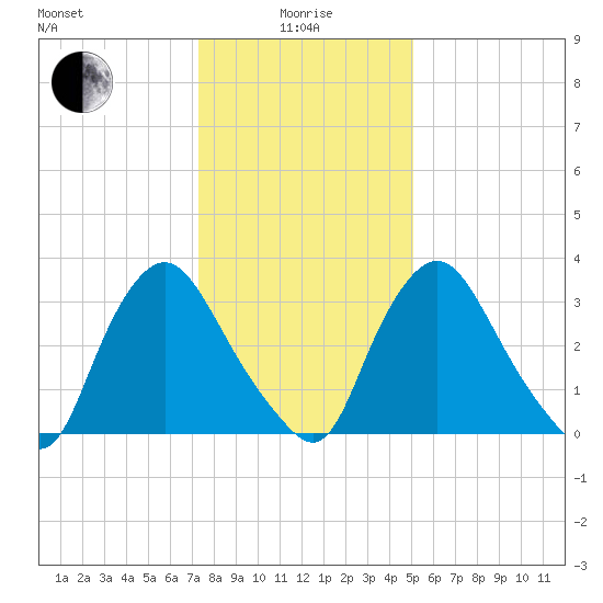 Pedricktown tide chart for Wednesday, January 17, 2024