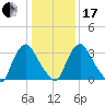 Pedricktown tide chart for Wednesday, January 17, 2024
