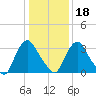 Pedricktown tide chart for Thursday, January 18, 2024