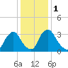 Pedricktown tide chart for Monday, January 1, 2024